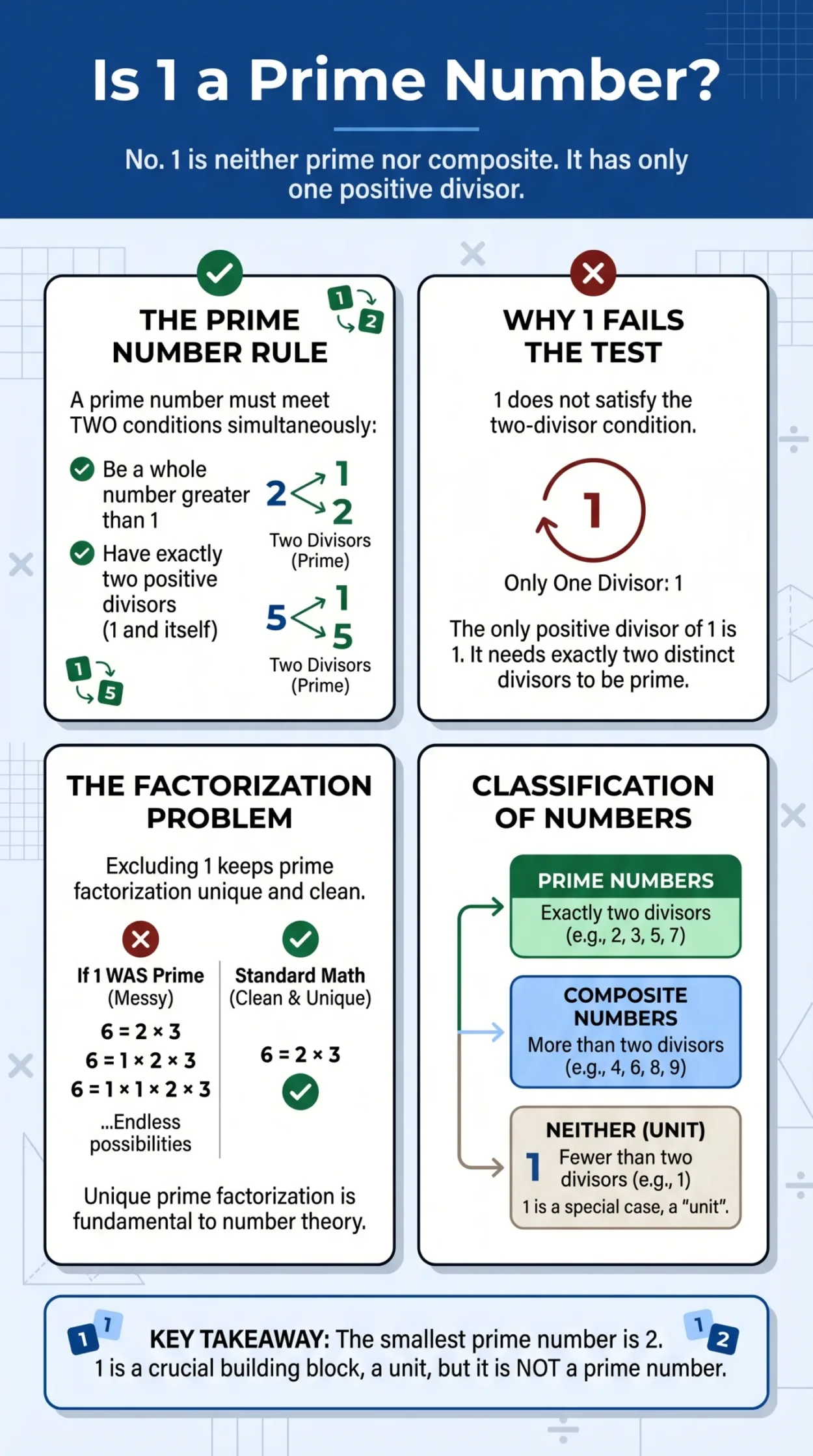 Is 1 a Prime Number infographic