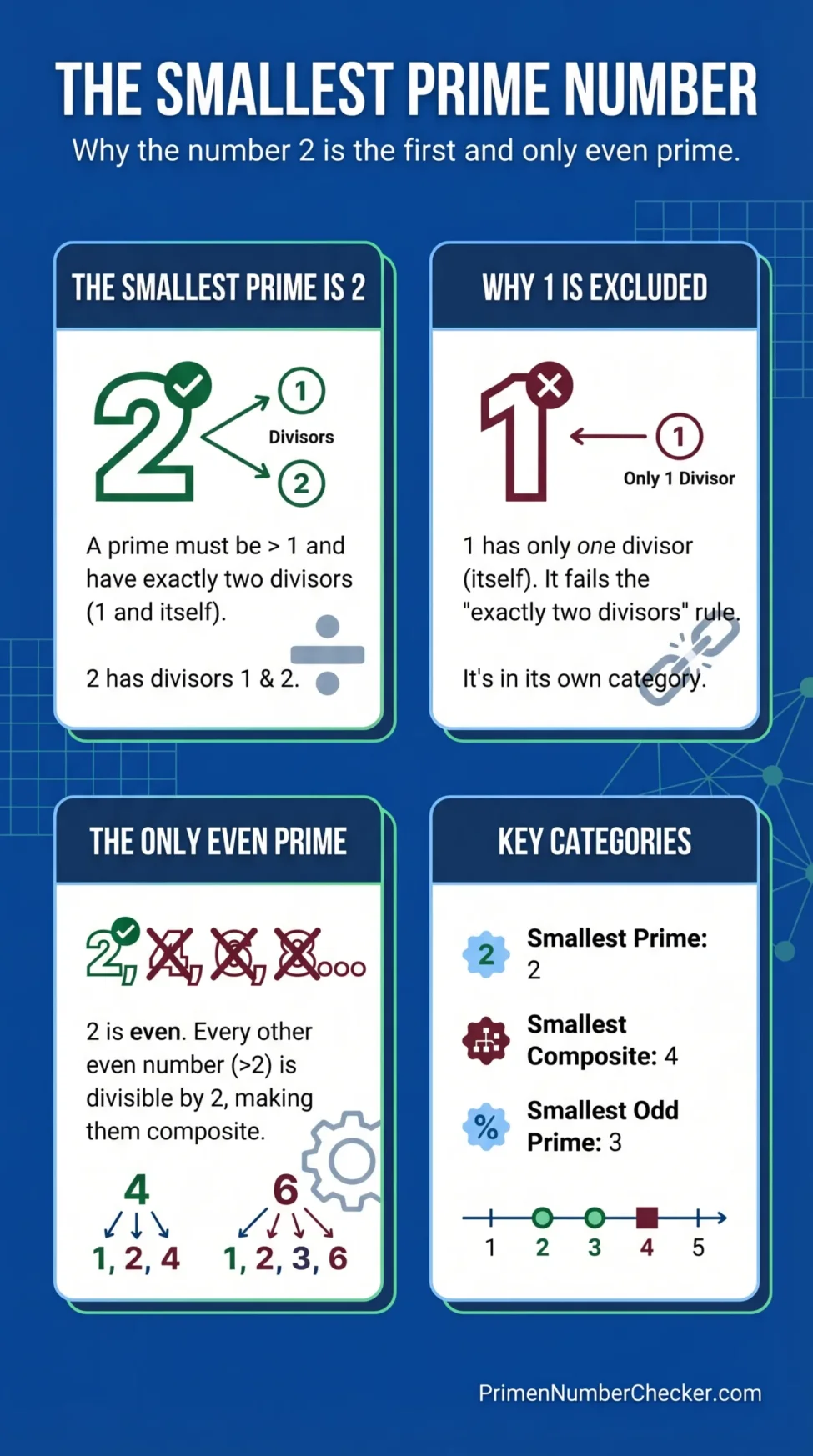The smallest prime number shown in the image is 2, which is the only even prime.