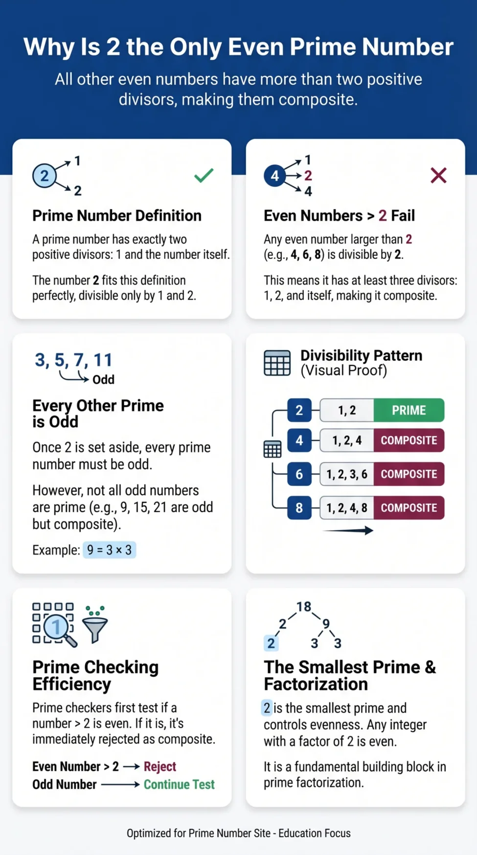 Why is 2 the only even prime number explained plainly for better understanding.