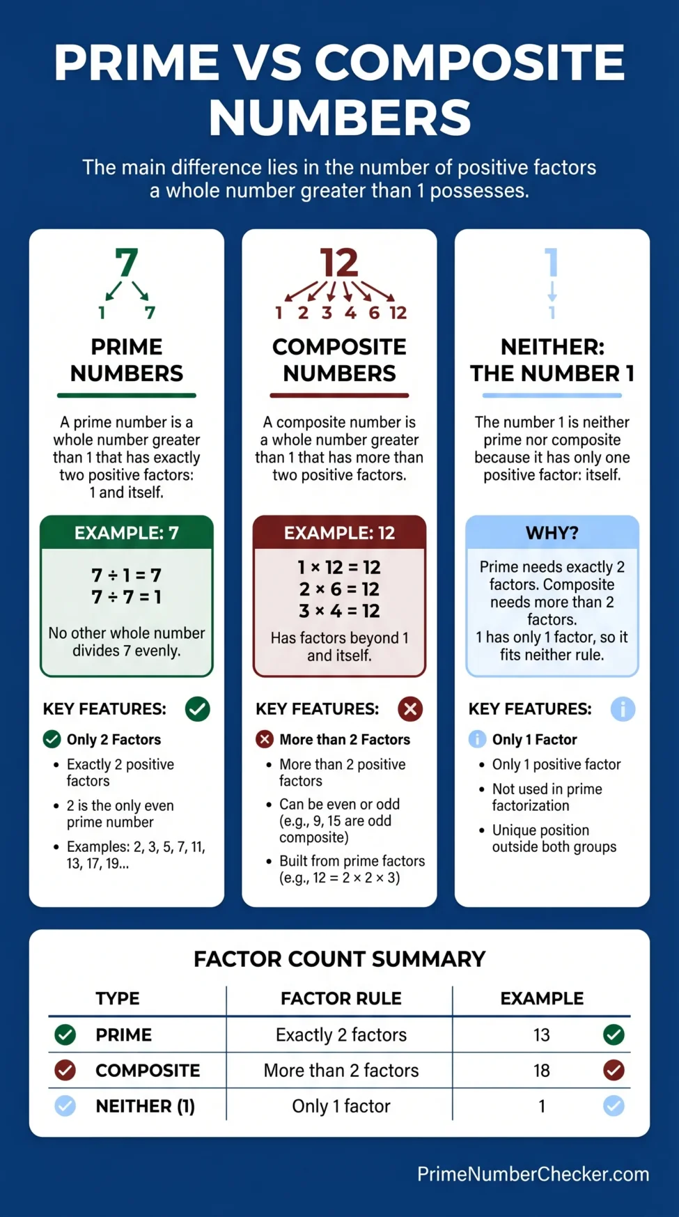 Prime vs composite numbers explanation with examples and key differences for quick understanding.