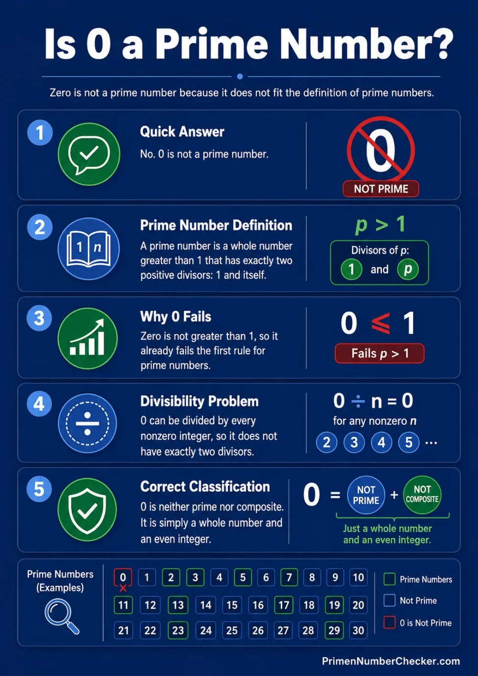 Learn the answer to 'Is 0 a prime number' in this clear explanation.