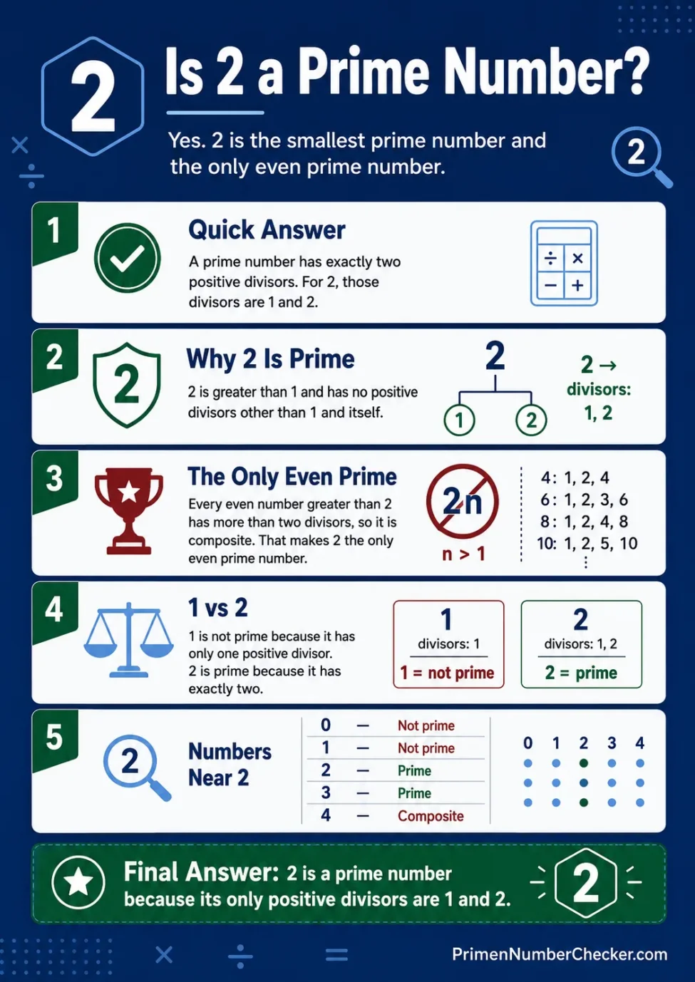 Discover if 2 is a prime number with clear, simple explanations and visuals.