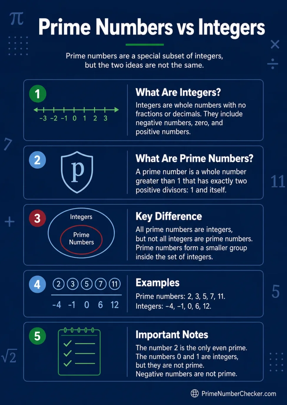 Prime numbers vs integers comparison showing differences and examples