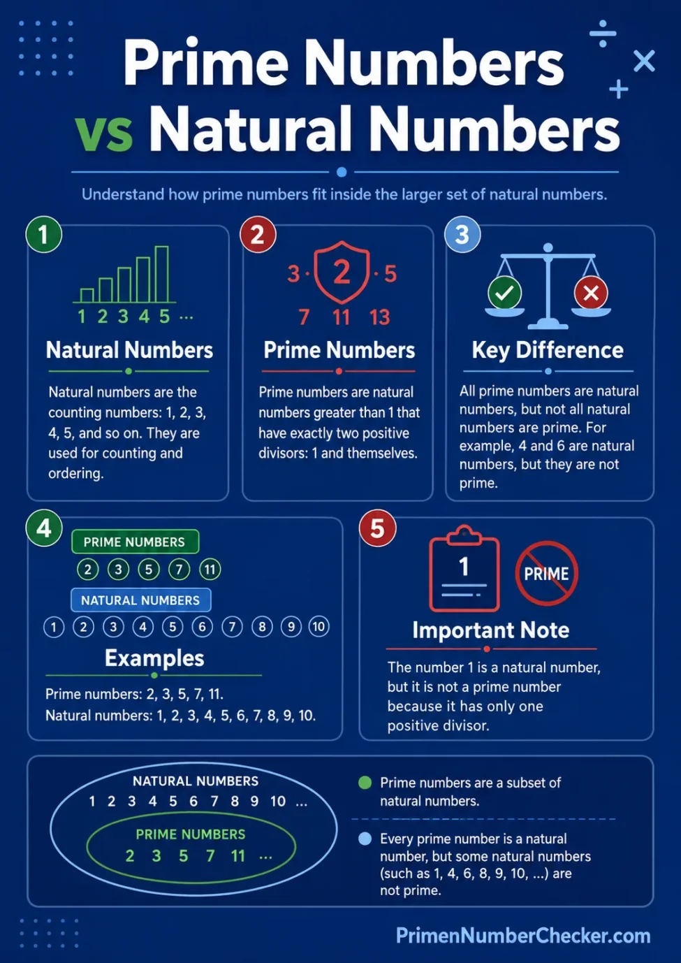 Prime numbers vs natural numbers comparison showing key differences and examples.