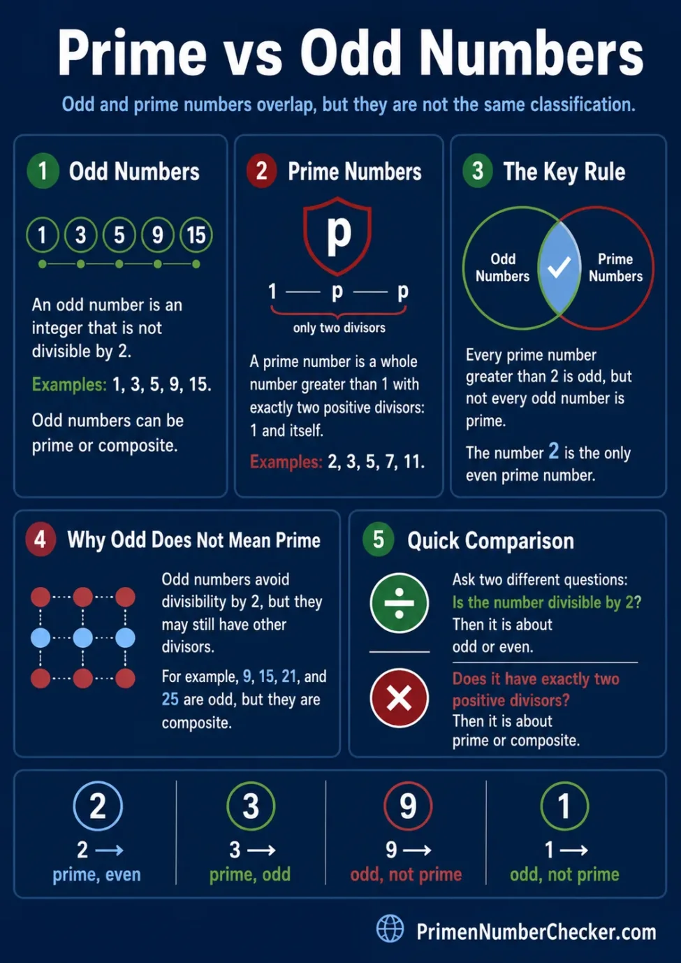 Prime vs odd numbers comparison showing key differences and quick facts.