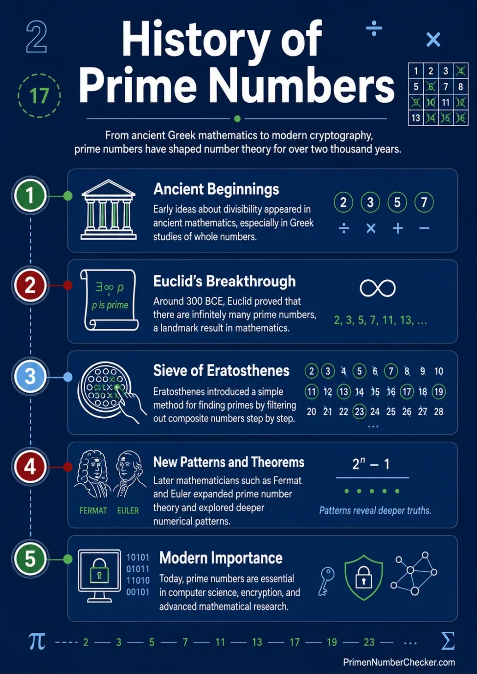 History of prime numbers illustrated with timeline and key milestones.